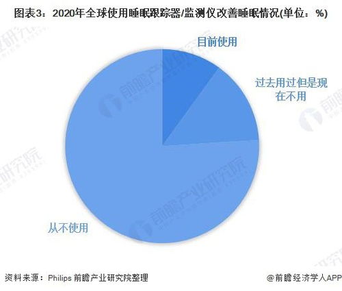 2022年全球家用睡眠监测设备行业 市场现状与发展前景分析